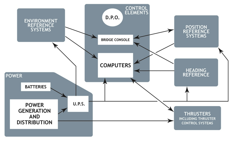 DP System plan - ДП система