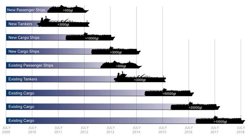 ECDIS Time Table