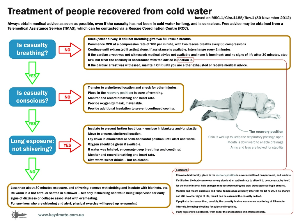 Treatment of people recovered from cold water