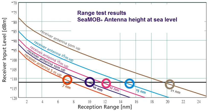 SeaMOB range testing